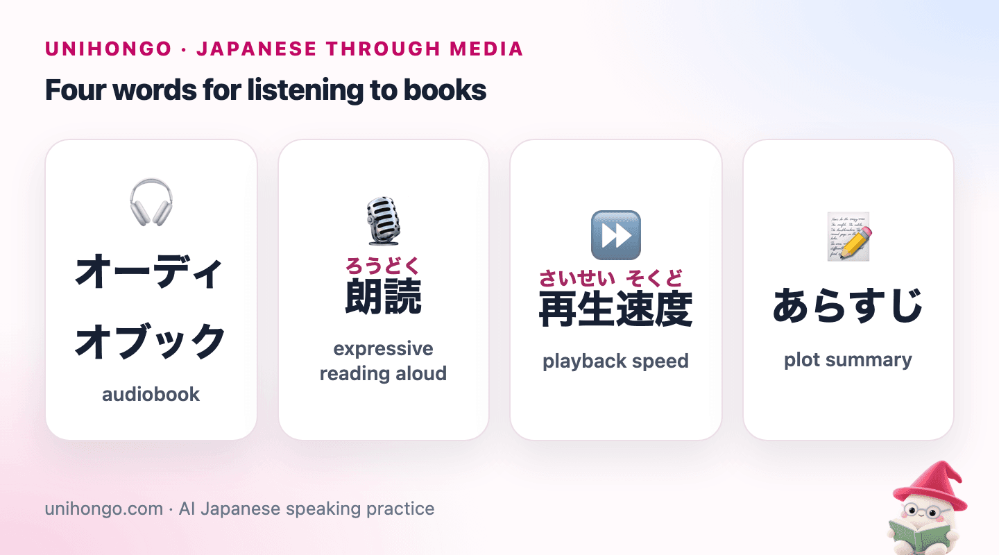 Four picture cards: headphones over a book, a narrator reading aloud, a playback speed dial, and a short plot summary.
