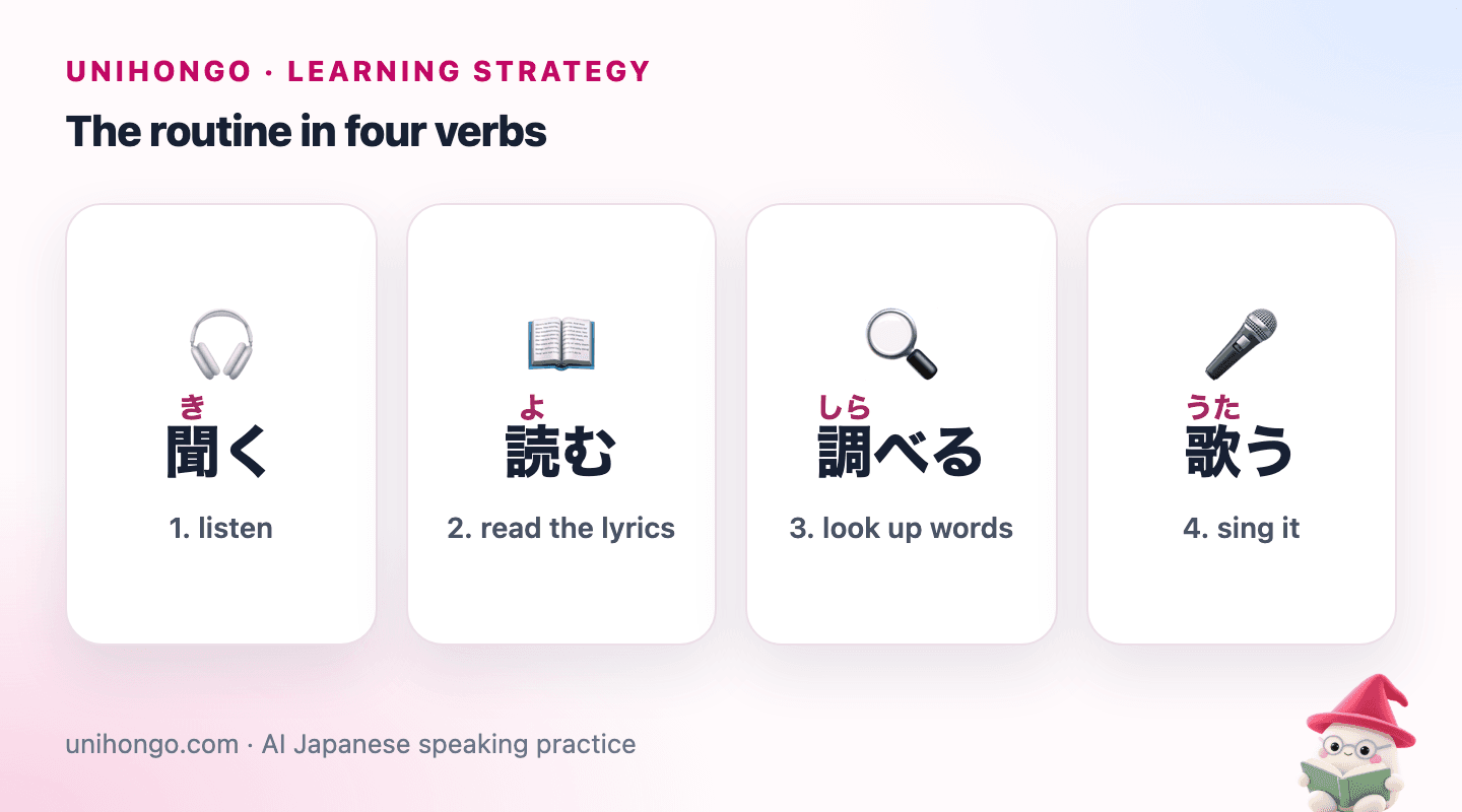 Four picture cards in a row showing the Japanese verbs for listen, read, look up and sing as numbered study steps