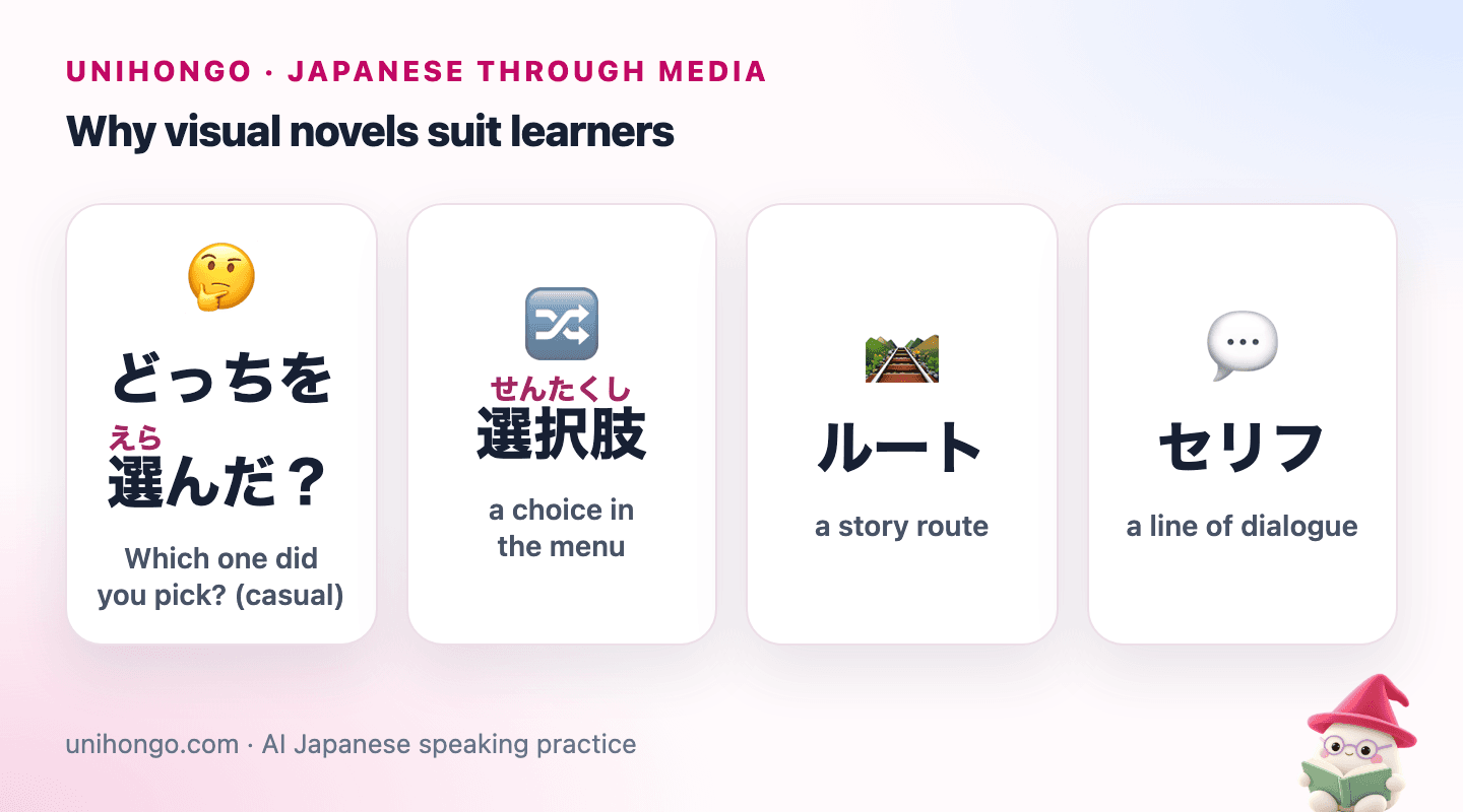 Four picture cards: a friend asking which option you picked, a menu with two choices, a road splitting into routes, and a character's line of dialogue.