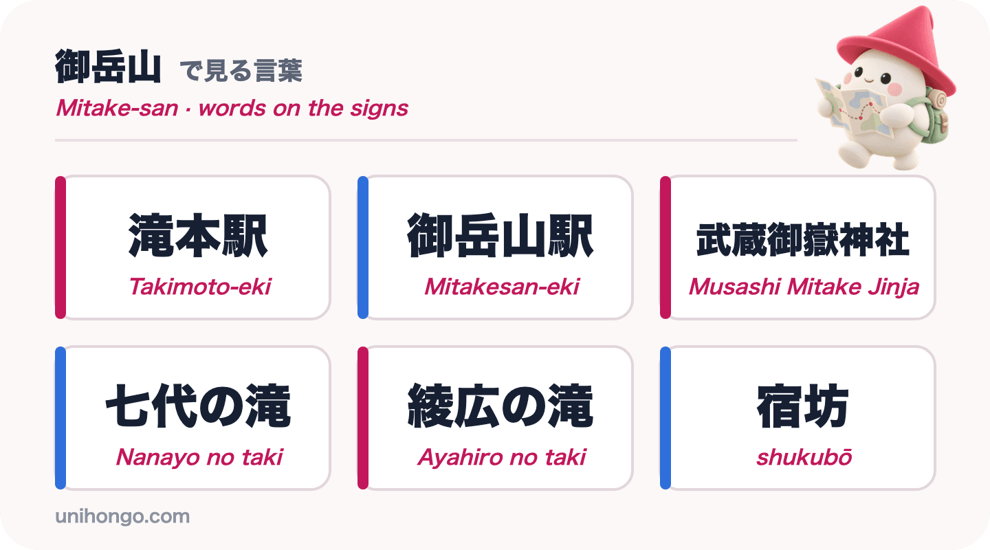 Sechs Schilderwörter, die Sie auf dem Mount Mitake sehen werden: Takimoto-eki, Mitakesan-eki, Musashi Mitake Jinja, Nanayo no taki, Ayahiro no taki und shukubō, in Kanji mit Romaji
