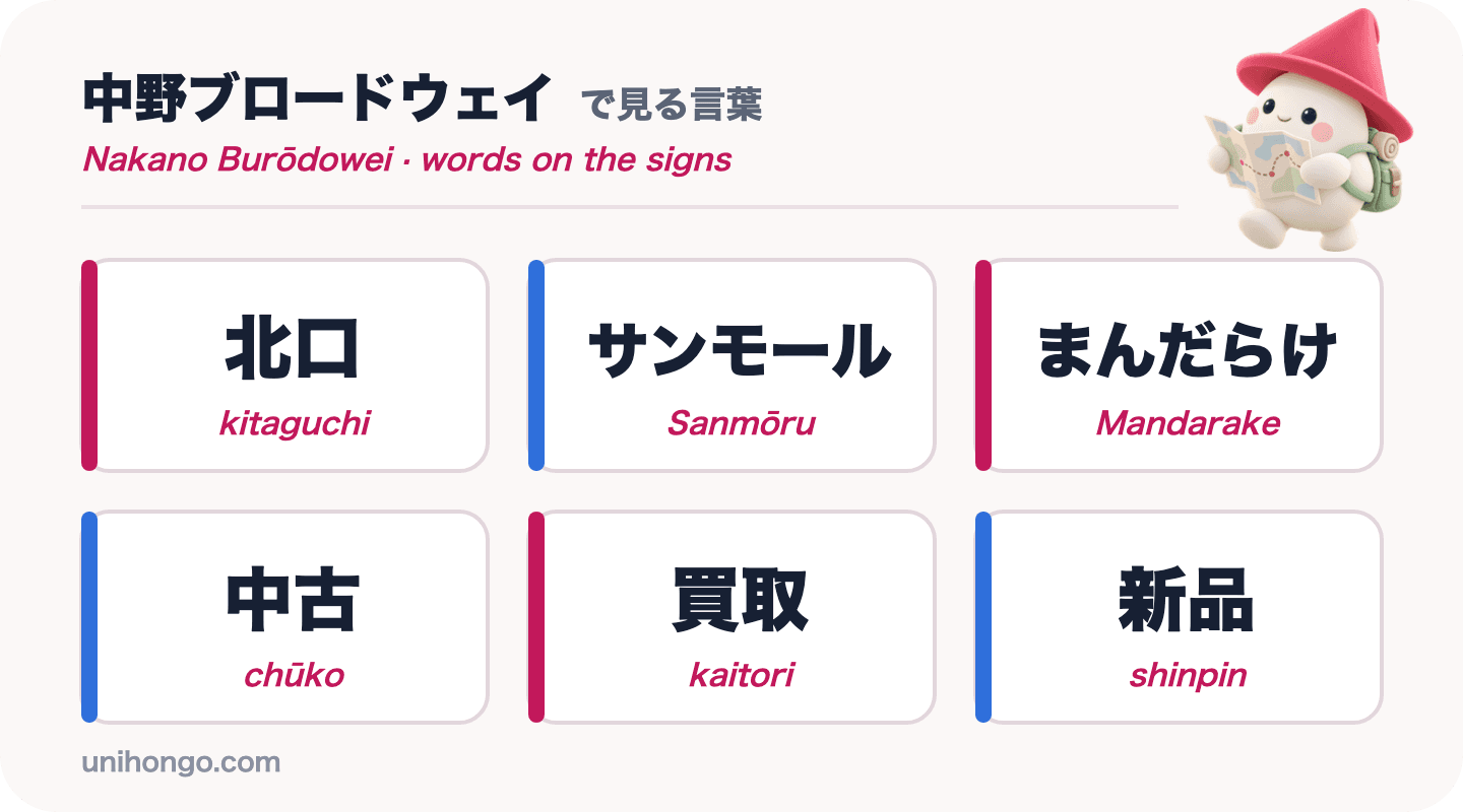Šest slov z informačních cedulí pro Nakano Broadway: kitaguchi, Sanmōru, Mandarake, chūko, kaitori a shinpin, v japonštině s romaji