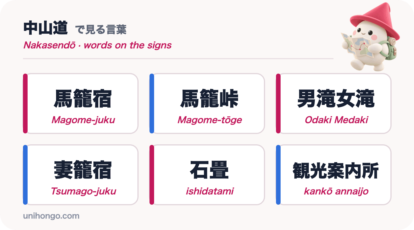 Seis palabras de letrero que verás en el Nakasendō entre Magome y Tsumago: Magome-juku, Magome-tōge, Odaki Medaki, Tsumago-juku, ishidatami y kankō annaijo, en kanji con romaji