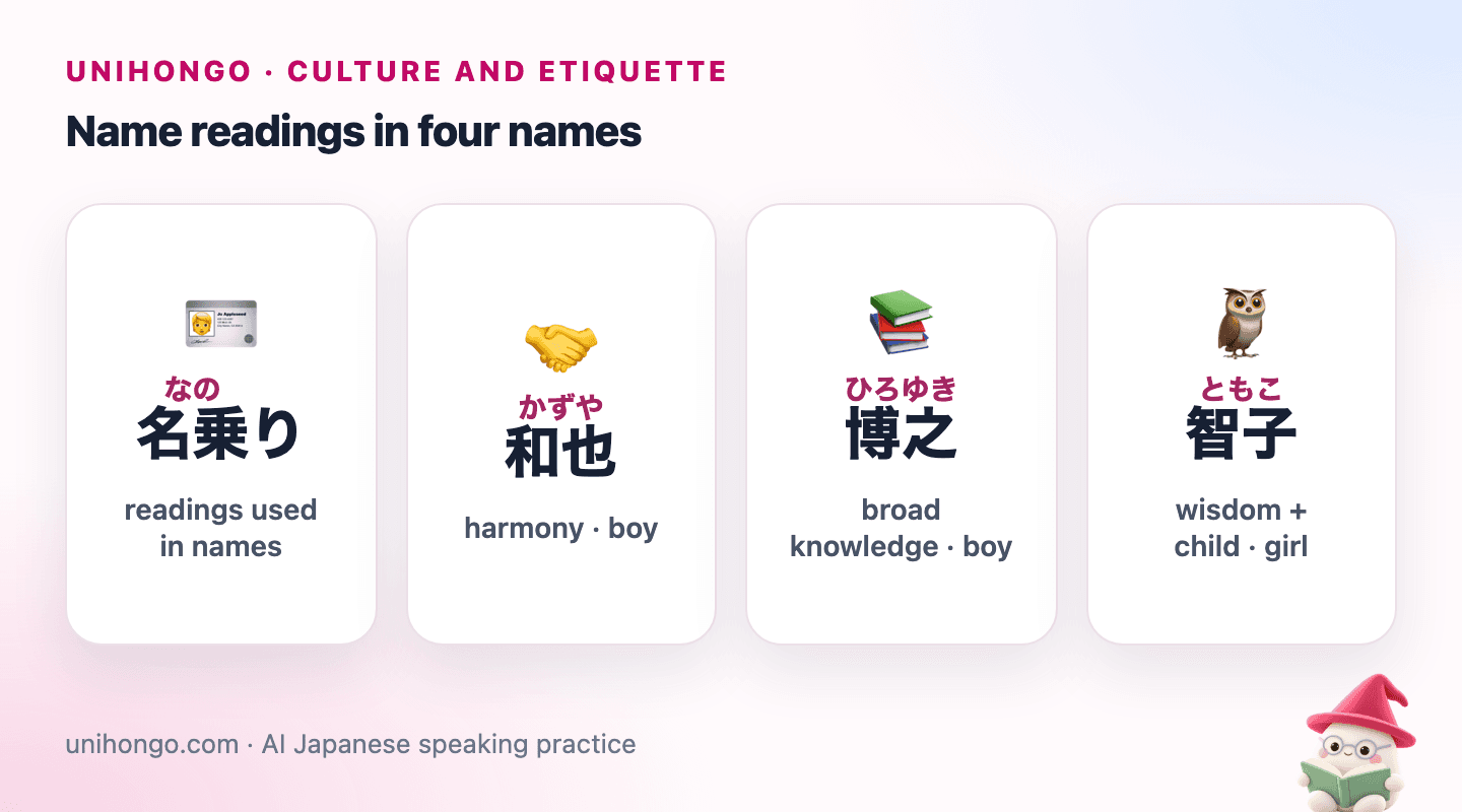 Four picture cards: the word nanori with a name tag, the boy's name Kazuya with harmony, the boy's name Hiroyuki with books, and the girl's name Tomoko with an owl for wisdom.