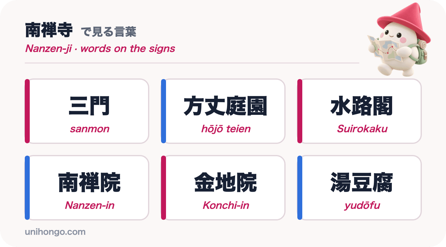 Six mots de signalétique que vous verrez au Nanzen-ji : sanmon, hōjō teien, Suirokaku, Nanzen-in, Konchi-in et yudōfu, en kanji avec romaji