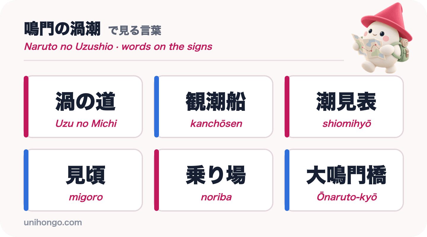 Šest slov, která uvidíte u Naruta: Uzu no Michi, kanchōsen, shiomihyō, migoro, noriba a Ōnaruto-kyō, v japonštině s romaji