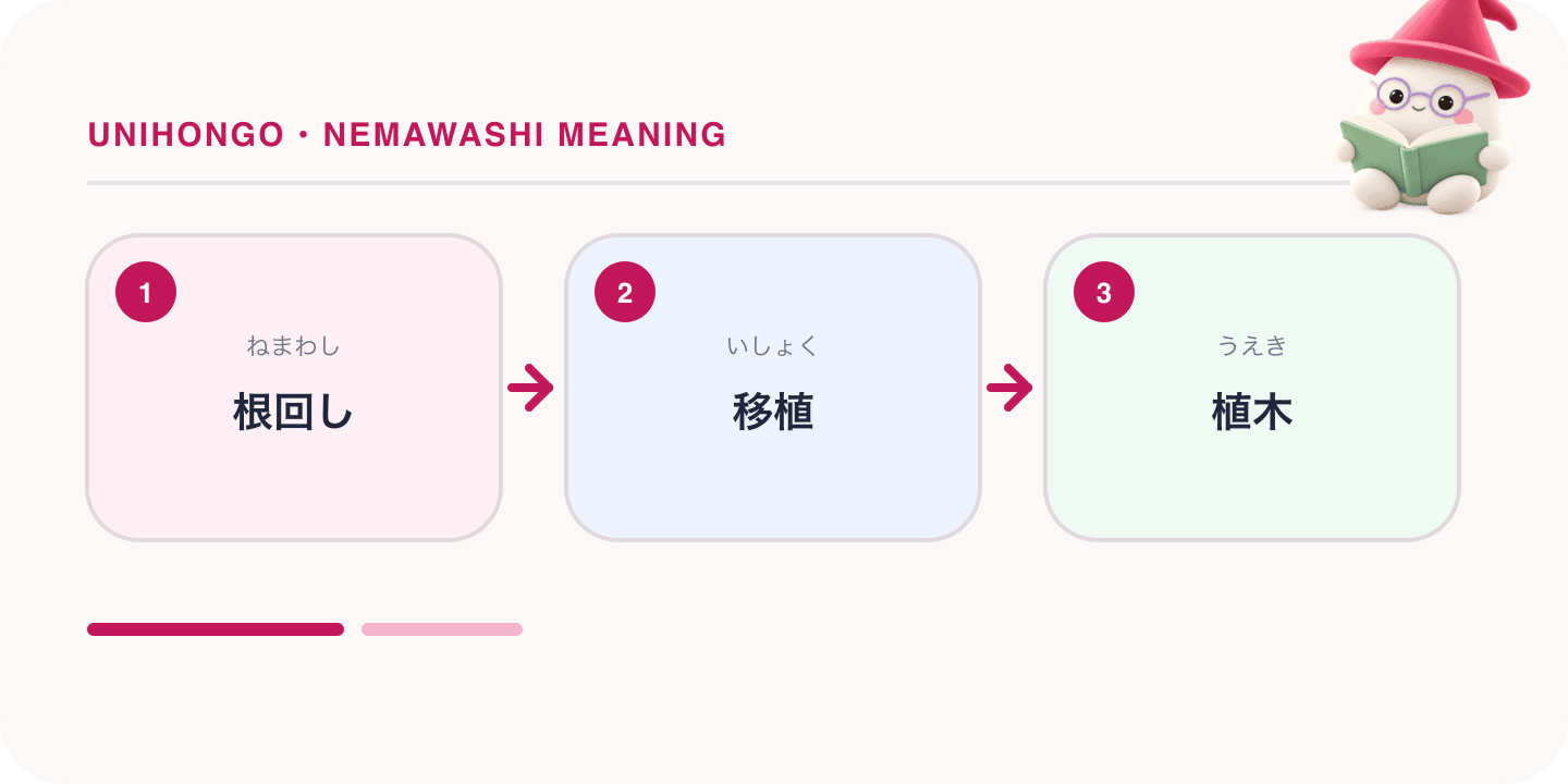 Mochi, Unihongo's mascot, guides a Japanese learning map for Nemawashi Meaning: Laying the Groundwork Before a Meeting: 根回し, 移植, 植木.