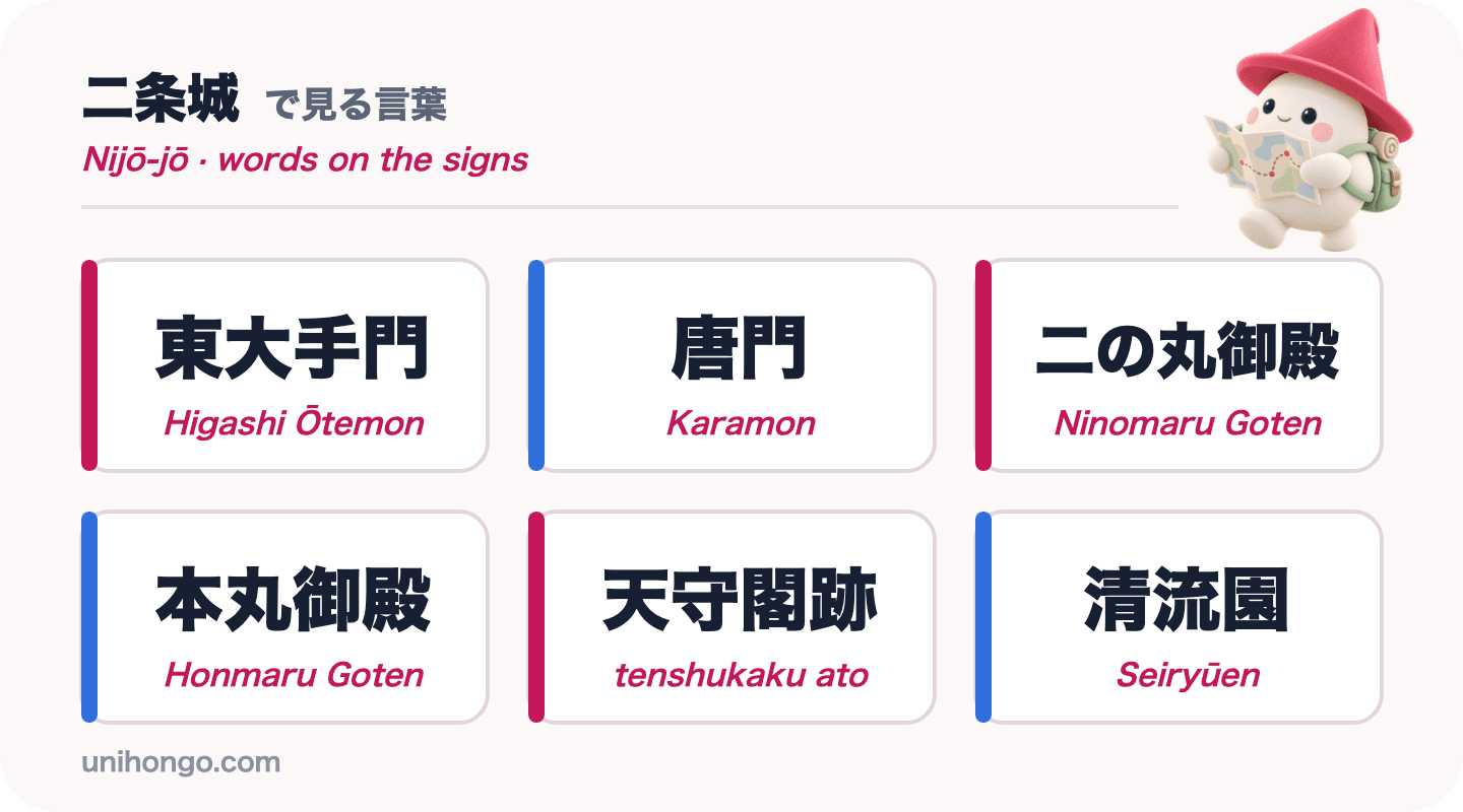 Šest slov z informačních cedulí, která uvidíte na hradě Nijō: Higashi Ōtemon, Karamon, Ninomaru Goten, Honmaru Goten, tenshukaku ato a Seiryūen, v kanji s romaji