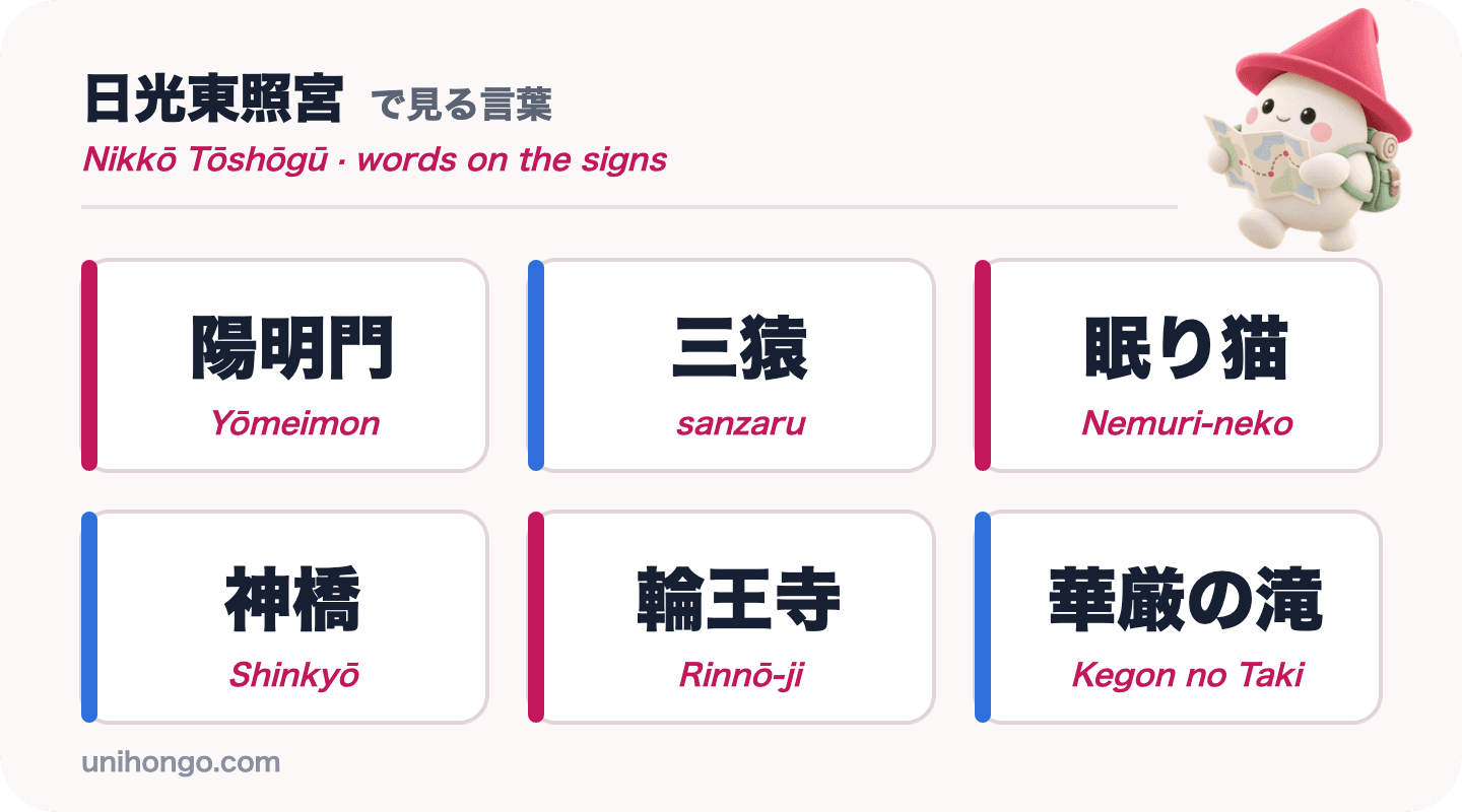 Šest slov z informačních cedulí, která uvidíte v Nikkō: Yōmeimon, sanzaru, Nemuri-neko, Shinkyō, Rinnō-ji a Kegon no Taki, v kanji s romaji