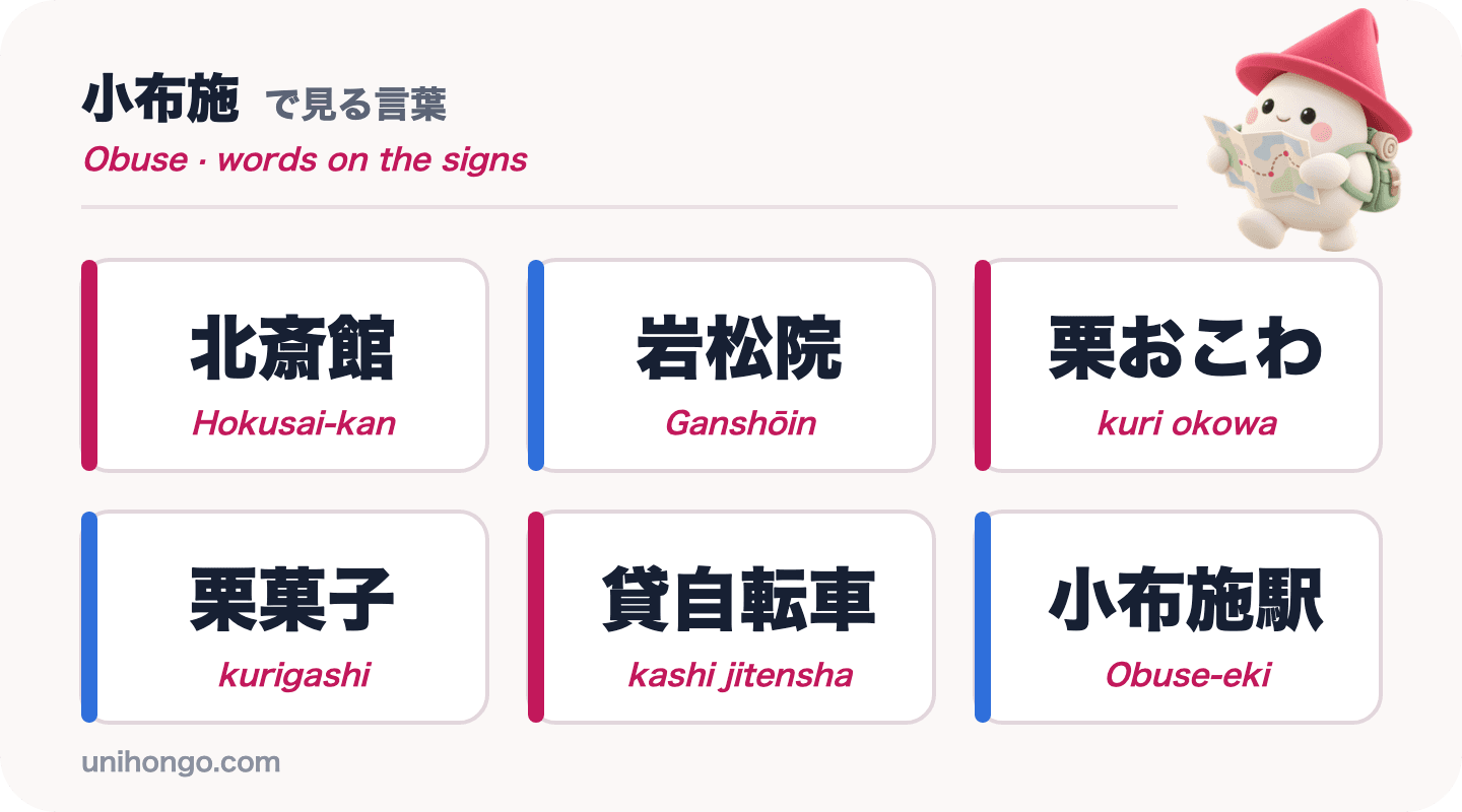 Šest slov z informačních cedulí, která uvidíte v Obuse: Hokusai-kan, Ganshōin, kuri okowa, kurigashi, kashi jitensha a Obuse-eki, v kanji a kana s romaji