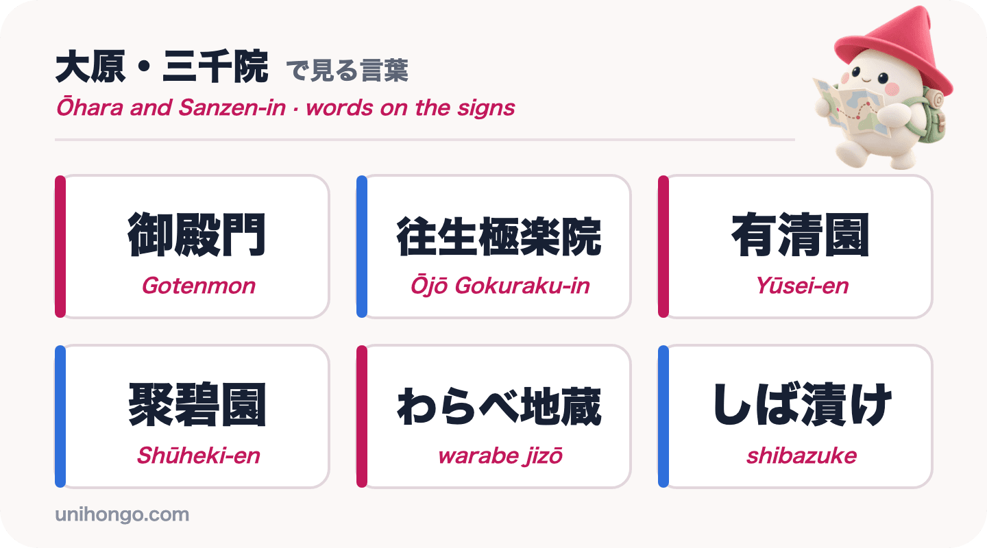 Šest slov z informačních cedulí, která uvidíte v Ōhara: Gotenmon, Ōjō Gokuraku-in, Yūsei-en, Shūheki-en, warabe jizō a shibazuke, v kanji s romaji