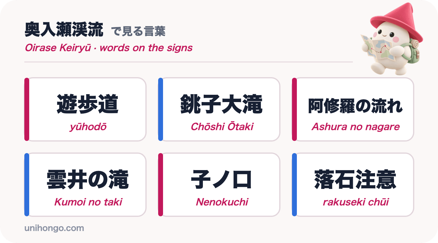 Sechs Wegweiserwörter, die Sie in der Oirase-Schlucht sehen werden: yūhodō, Chōshi Ōtaki, Ashura no nagare, Kumoi no taki, Nenokuchi und rakuseki chūi, in Kanji mit Romaji