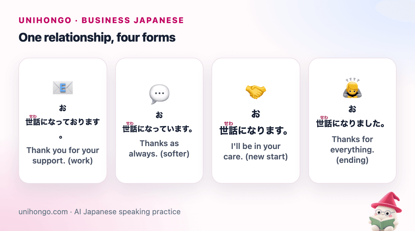 Four picture cards: a business email opener, a friendly spoken version, a handshake at a new start, and a farewell bow at an ending.