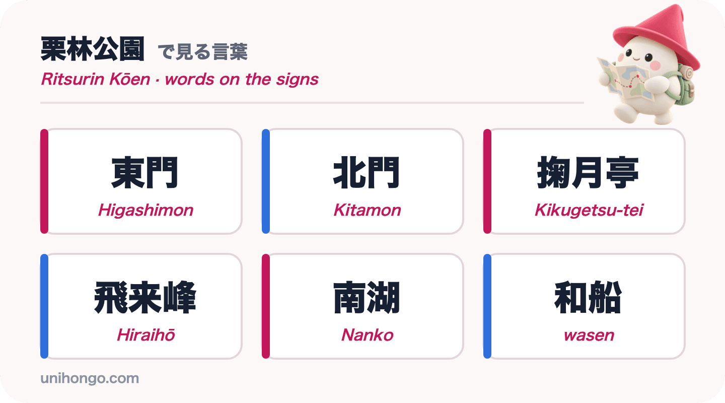 Sechs Wörter, die Sie im Ritsurin-Garten sehen werden: Higashimon, Kitamon, Kikugetsu-tei, Hiraihō, Nanko und wasen, auf Japanisch mit Romaji