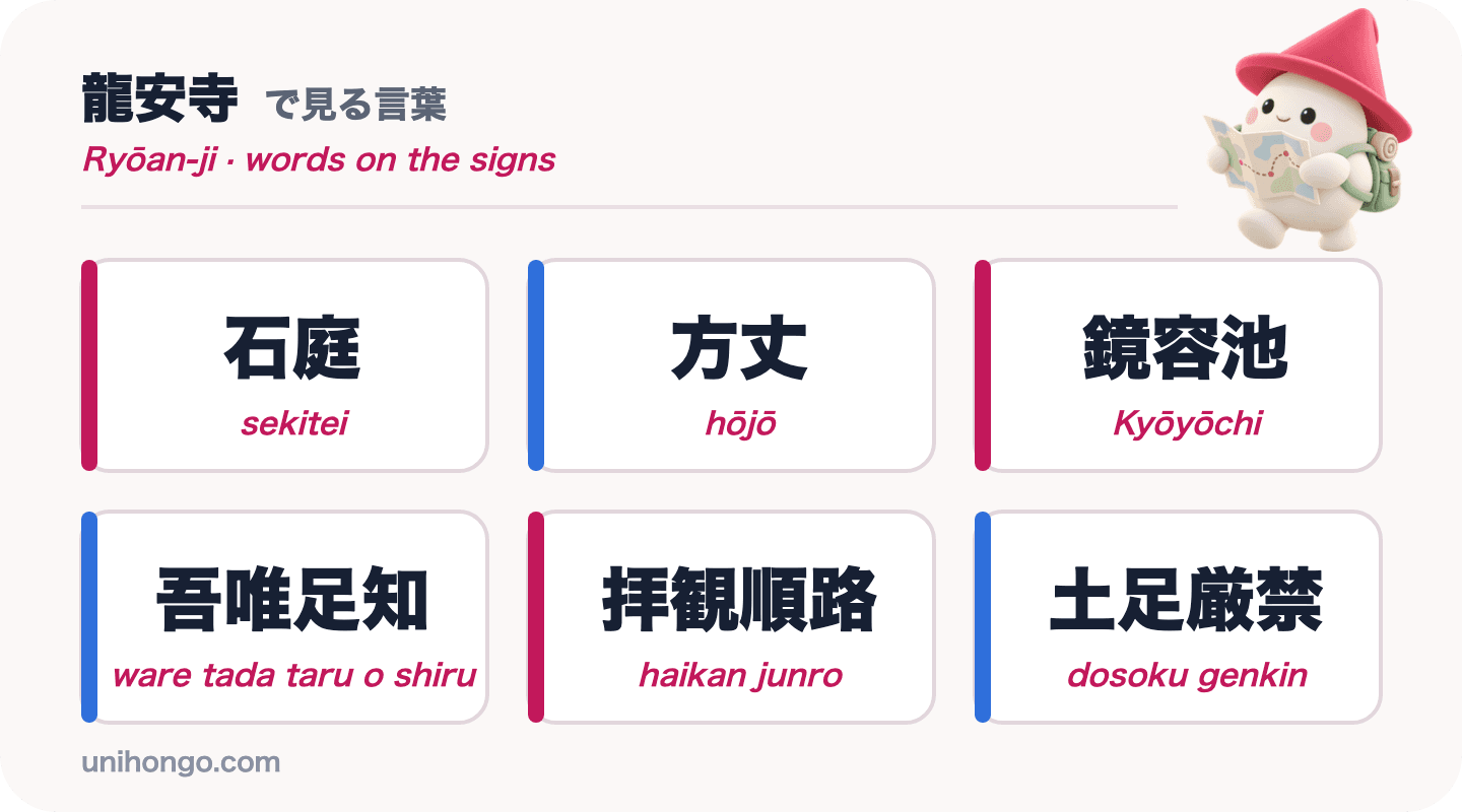 Seis palabras de letrero que verás en Ryōan-ji: sekitei, hōjō, Kyōyōchi, ware tada taru o shiru, haikan junro y dosoku genkin, en kanji con romaji