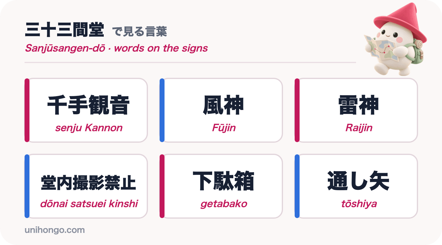 Seis palabras de letrero que verás en Sanjūsangen-dō: senju Kannon, Fūjin, Raijin, dōnai satsuei kinshi, getabako y tōshiya, en kanji con romaji