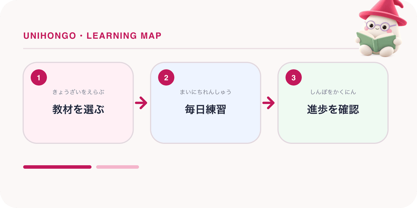 A three-step Japanese learning map about self study japanese without a teacher, with the Unihongo Mochi mascot.