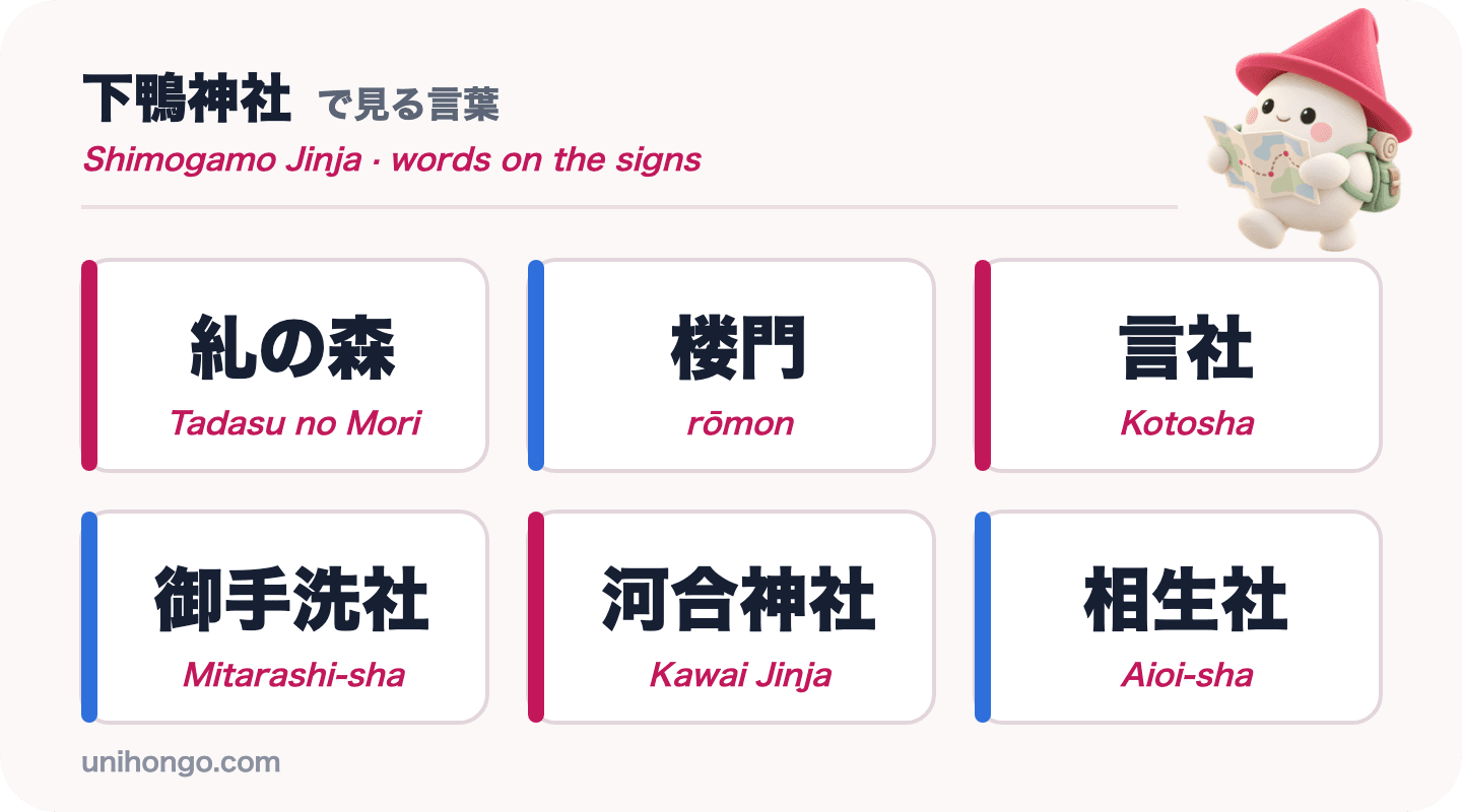 Seis palabras en letreros que verás en Shimogamo Jinja: Tadasu no Mori, rōmon, Kotosha, Mitarashi-sha, Kawai Jinja y Aioi-sha, en kanji con romaji