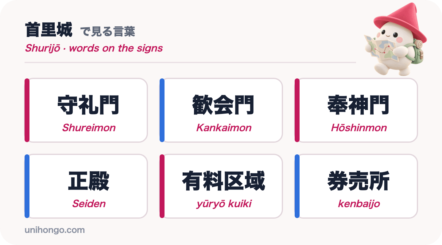 Seis palabras en letreros que verás en el Castillo Shuri: Shureimon, Kankaimon, Hōshinmon, Seiden, yūryō kuiki y kenbaijo, en kanji con romaji