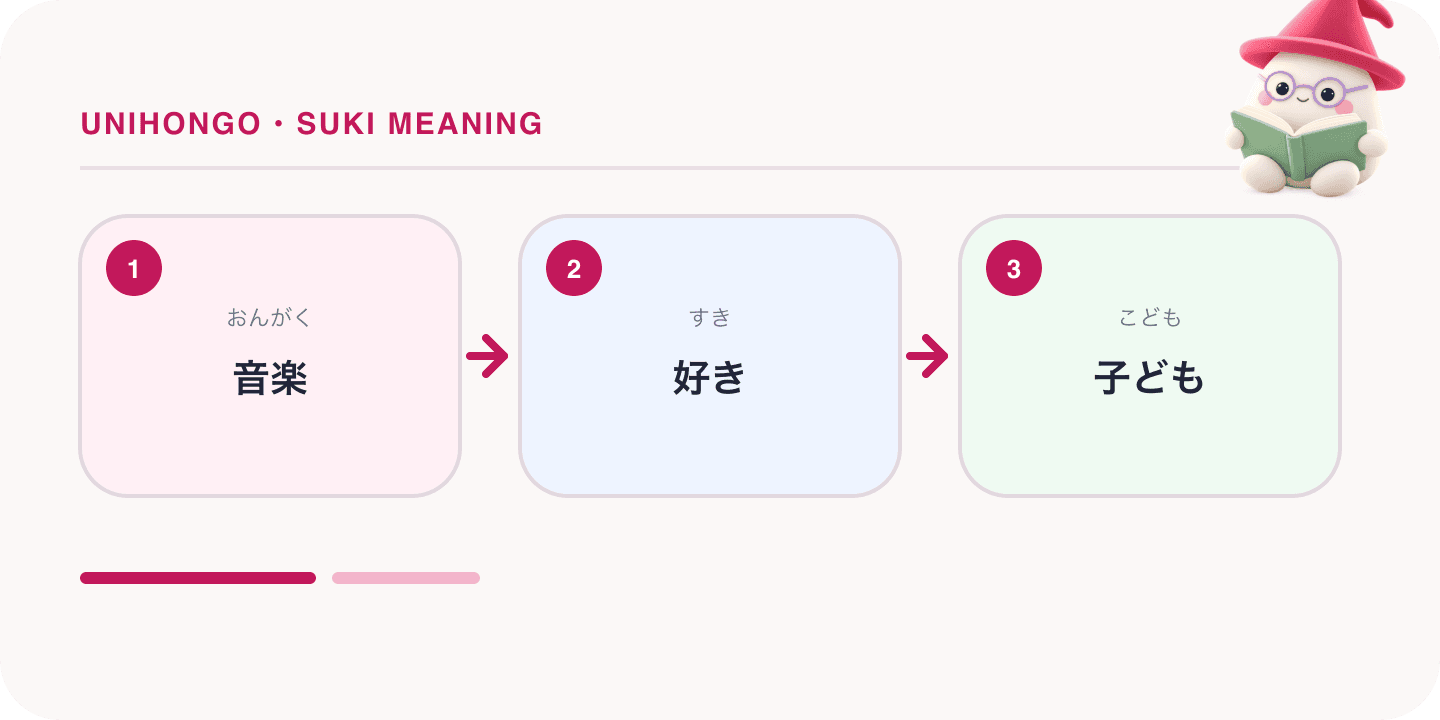 Mochi, Unihongo's mascot, guides a Japanese learning map for Suki Meaning: How to Say You Like Something in Japanese with Ga: 音楽, 好き, 子ども.