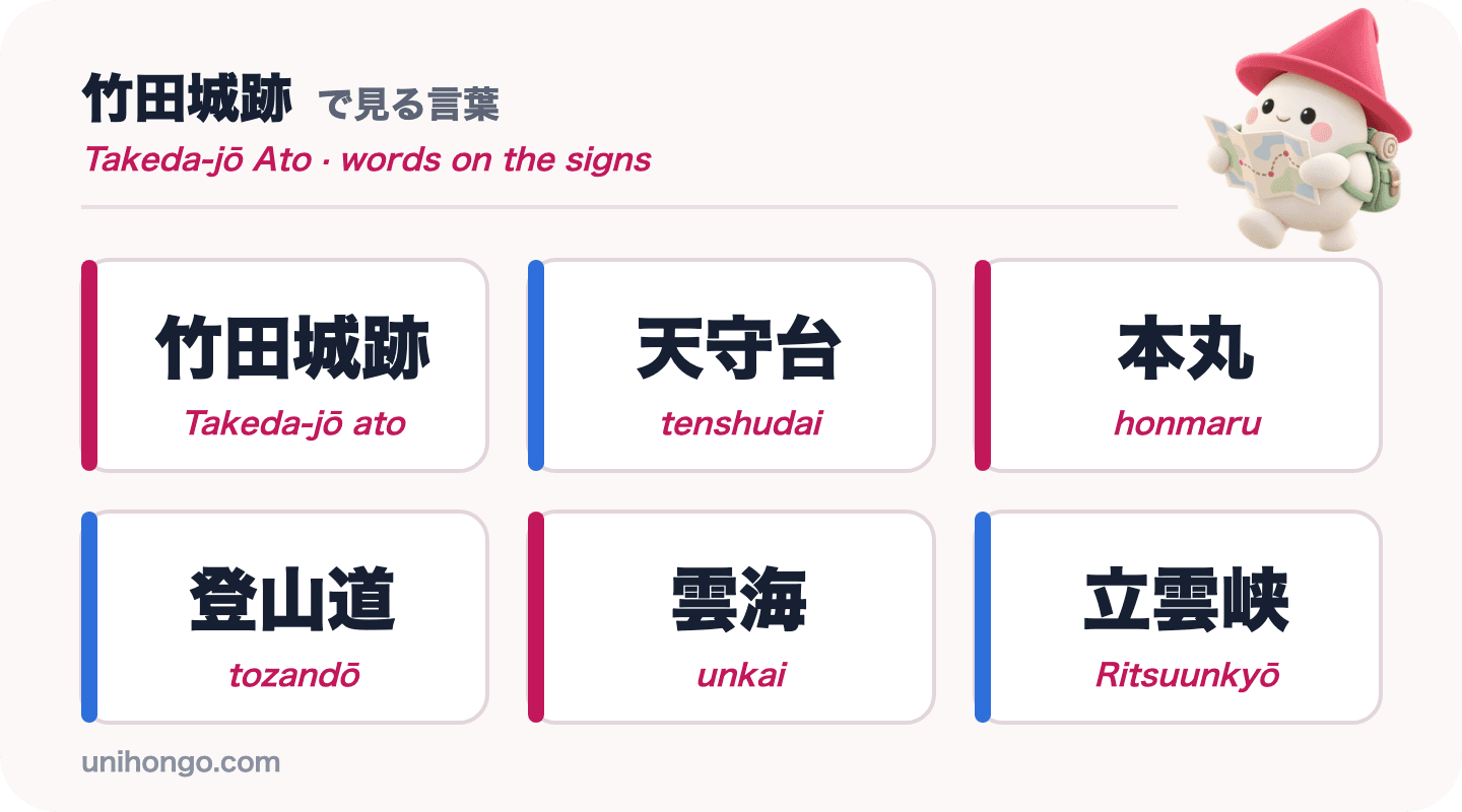 Enam perkataan papan tanda yang anda akan lihat di Istana Takeda: Takeda-jō ato, tenshudai, honmaru, tozandō, unkai dan Ritsuunkyō, dalam kanji dengan romaji