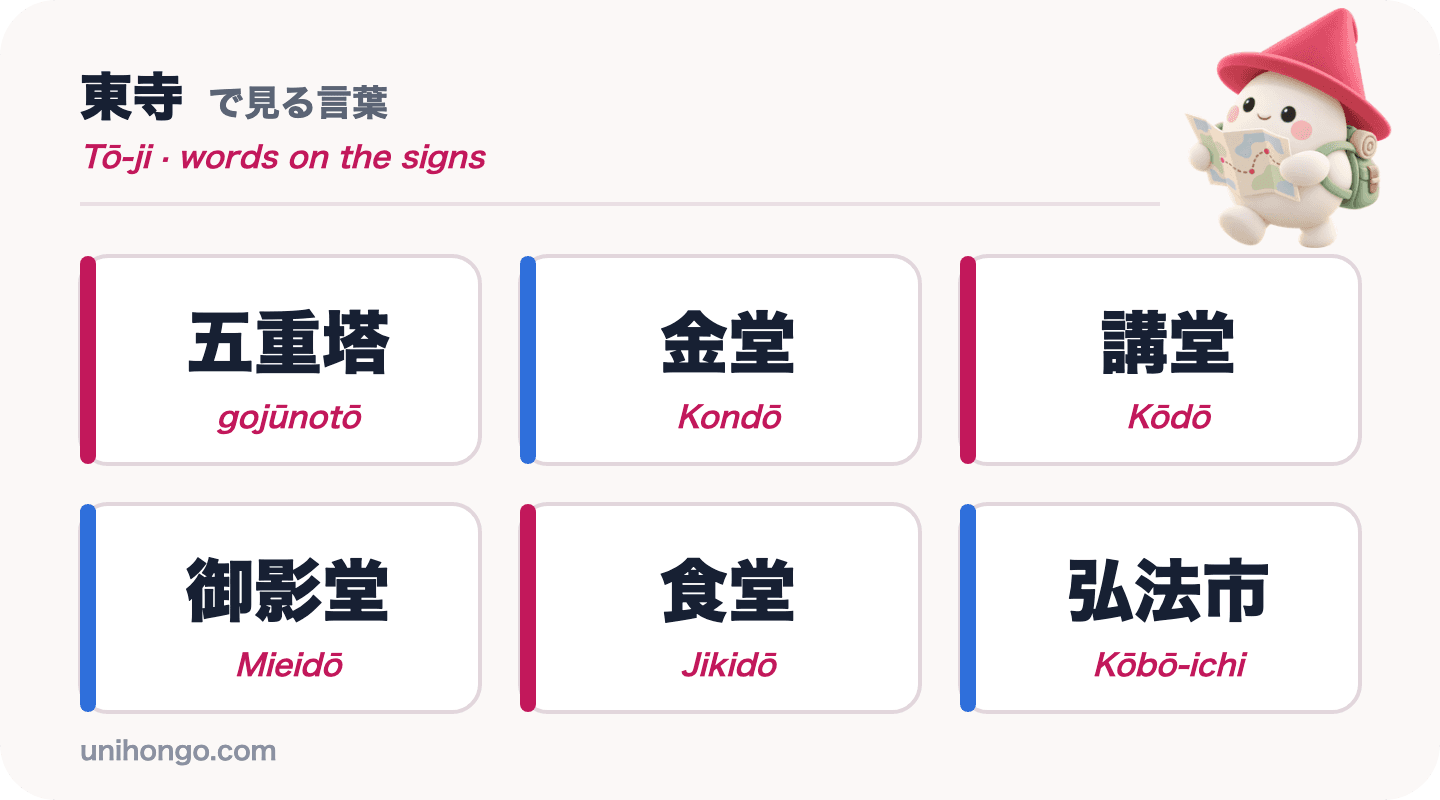 Seis palabras de letrero que verás en Tō-ji: gojūnotō, Kondō, Kōdō, Mieidō, Jikidō y Kōbō-ichi, en kanji con romaji