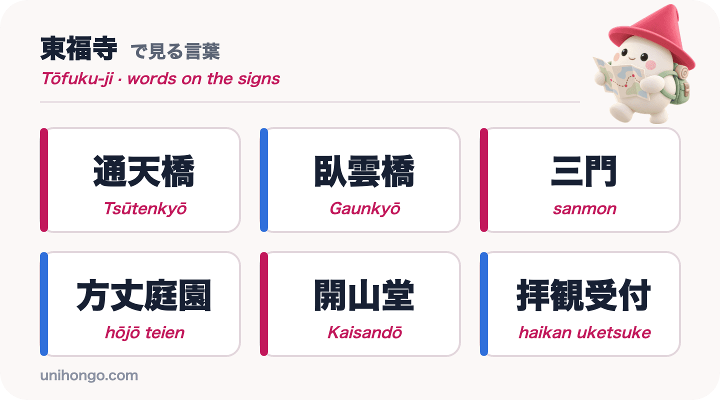 Anim na signboard na salita ang makikita mo sa Tōfuku-ji: Tsūtenkyō, Gaunkyō, sanmon, hōjō teien, Kaisandō at haikan uketsuke, sa kanji na may romaji
