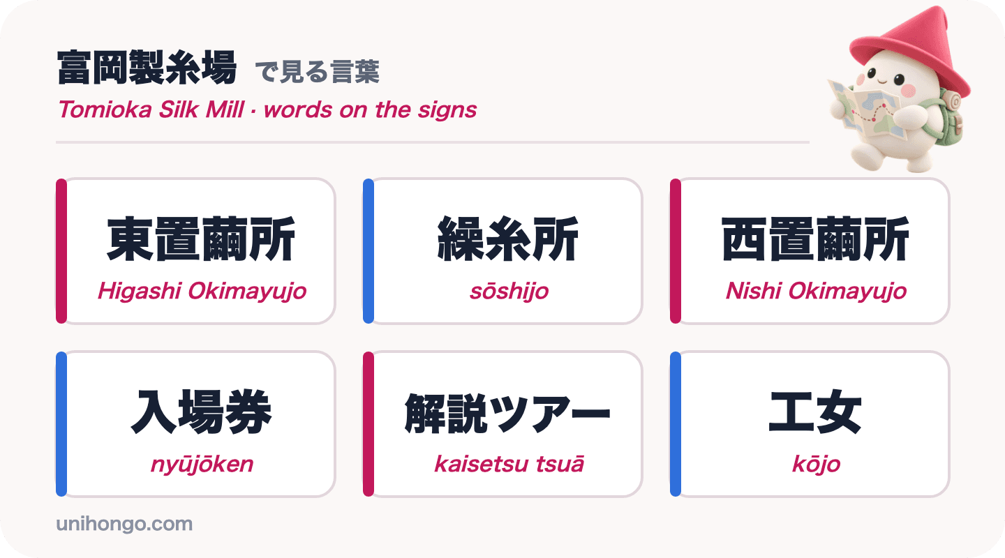 Enam kata di papan petunjuk yang akan Anda lihat di Pabrik Sutra Tomioka: Higashi Okimayujo, sōshijo, Nishi Okimayujo, nyūjōken, kaisetsu tsuā dan kōjo, dalam kanji dan kana dengan romaji
