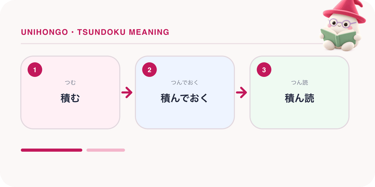 Mochi, Unihongo's mascot, guides a Japanese learning map for Tsundoku Meaning: The Pile of Unread Books, and How to Read It: 積む, 積んでおく, 積ん読.