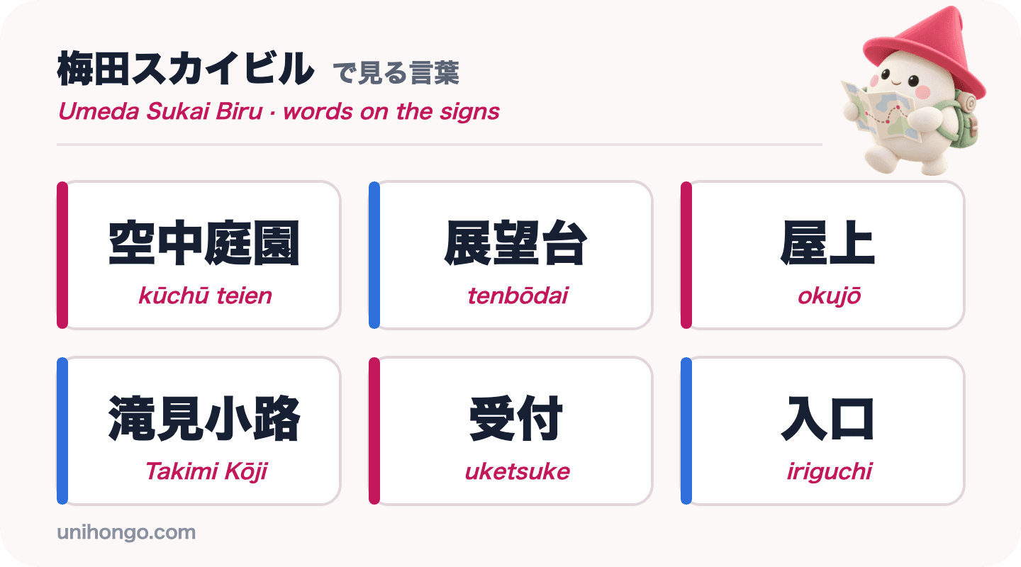 Seis palabras que verás en el Umeda Sky Building: kūchū teien, tenbōdai, okujō, Takimi Kōji, uketsuke y iriguchi, en japonés con romaji