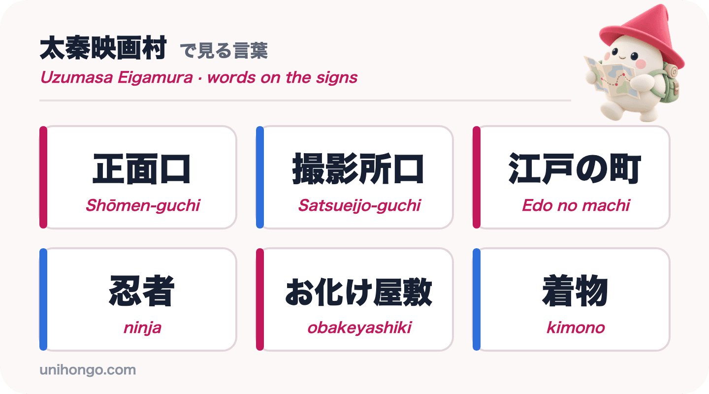 Anim na signboard na salita ang makikita mo sa Uzumasa Eigamura: Shōmen-guchi, Satsueijo-guchi, Edo no machi, ninja, obakeyashiki at kimono, sa Japanese na may romaji