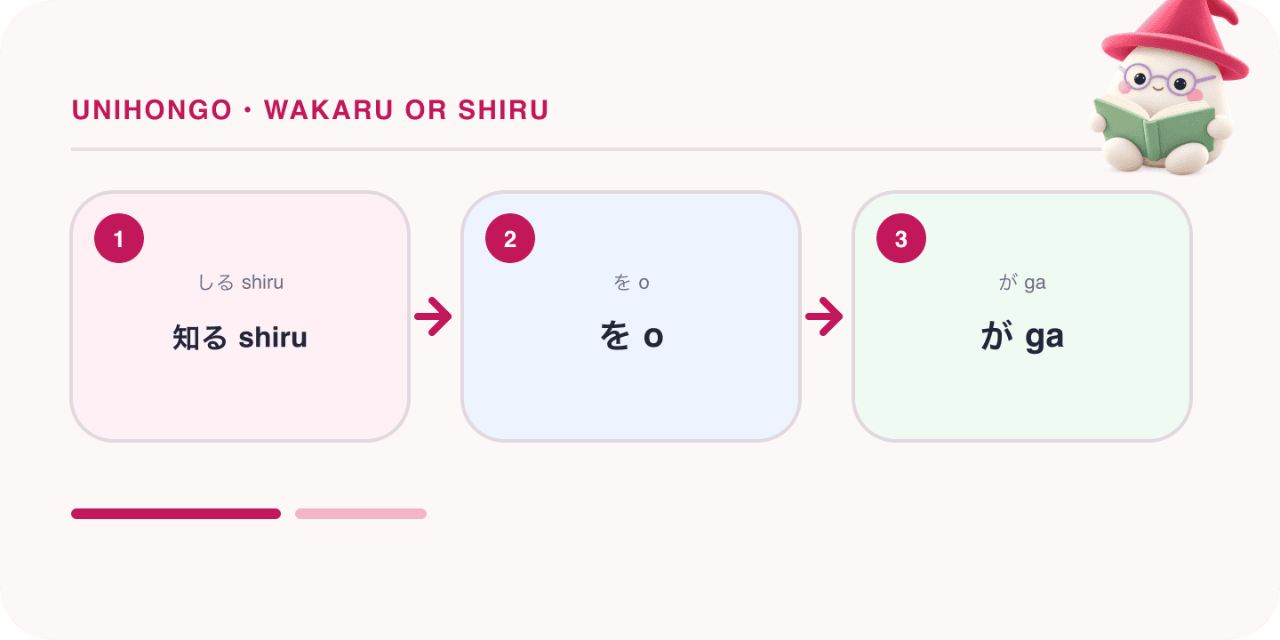 Mochi, Unihongo's mascot, guides a Japanese learning map for Wakaru or Shiru: Two Ways to Know in Japanese: 知る shiru, を o, が ga.