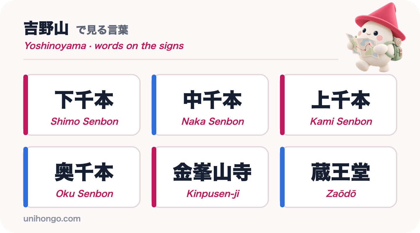 吉野山上的六个招牌词:Shimo Senbon、Naka Senbon、Kami Senbon、Oku Senbon、Kinpusen-ji和Zaōdō,汉字和罗马字