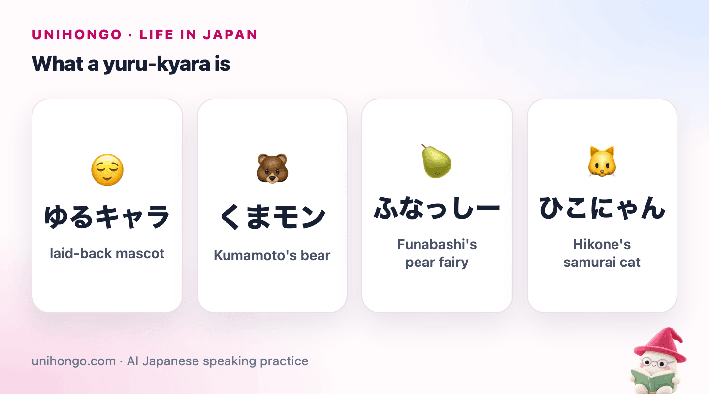 Four picture cards: the word yuru-kyara with a relaxed face, a bear for Kumamon, a pear for Funassyi and a cat for Hikonyan