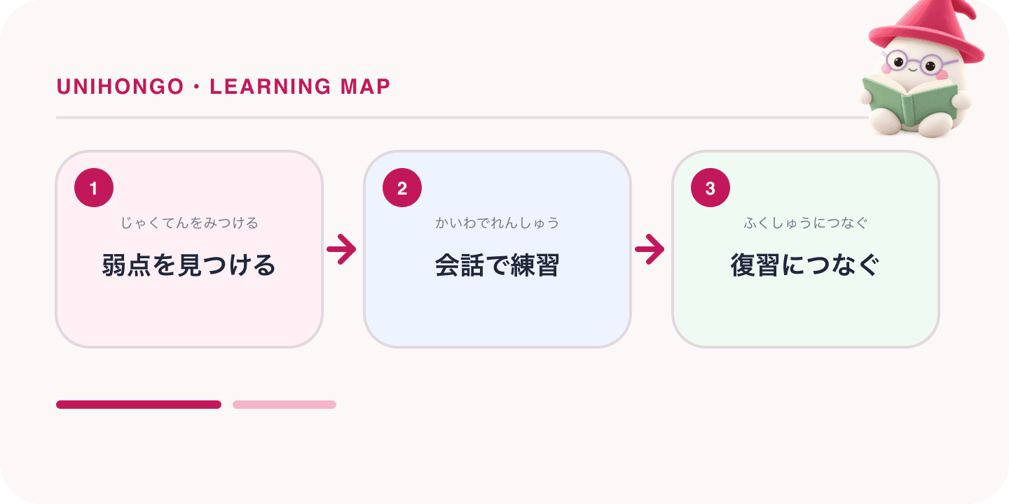 A three-step Japanese learning map about ai japanese tutor for intermediate learners, with the Unihongo Mochi mascot.
