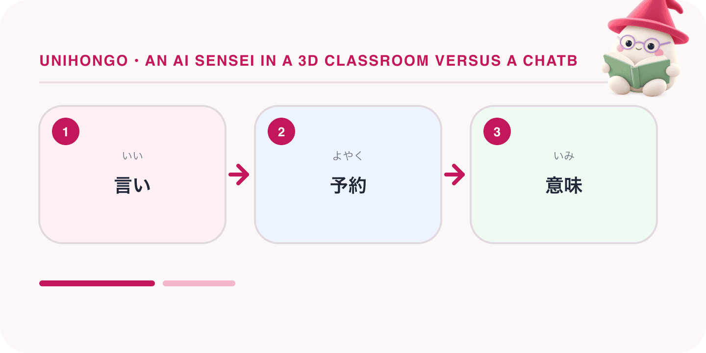 Mochi, Unihongo's mascot, guides a Japanese learning map for An AI Sensei in a 3D Classroom Versus a Chatbot for Japanese: 言い, 予約, 意味.