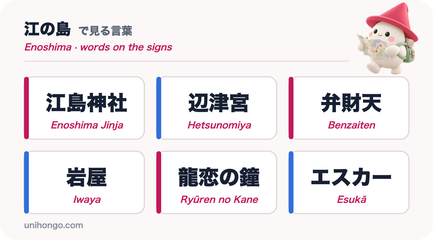 Šest slov z informačních cedulí, která uvidíte na Enošimě: Enoshima Jinja, Hetsunomiya, Benzaiten, Iwaya, Ryūren no Kane a Esukā, v kanji a katakaně s romaji