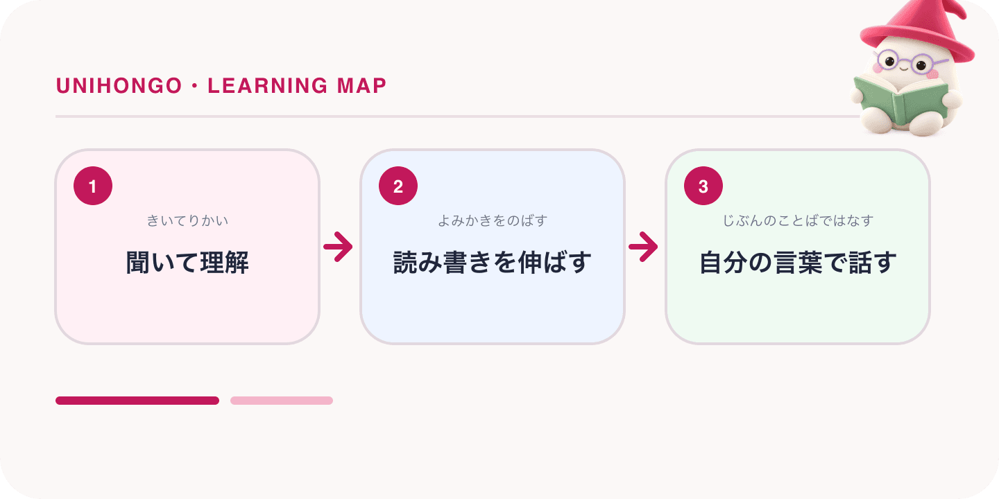 A three-step Japanese learning map about heritage speakers japanese, with the Unihongo Mochi mascot.