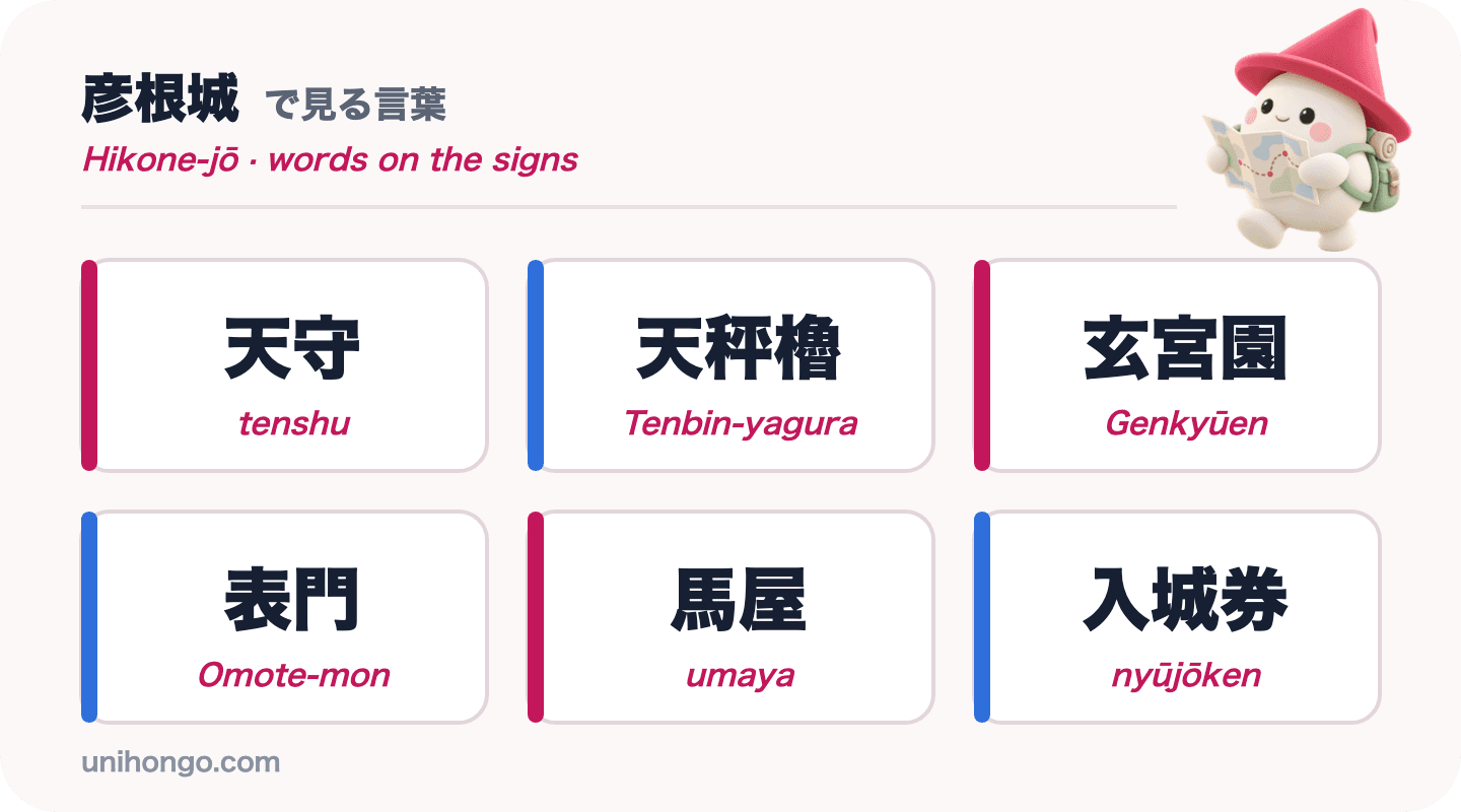 Šest slov z informačních cedulí, která uvidíte na hradě Hikone: tenshu, Tenbin-yagura, Genkyūen, Omote-mon, umaya a nyūjōken, v kanji s romaji