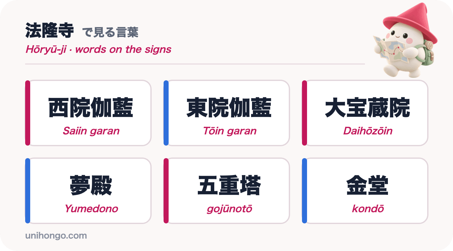 Six mots pancartes à Hōryū-ji : Saiin garan, Tōin garan, Daihōzōin, Yumedono, gojūnotō et kondō, en kanji avec romaji