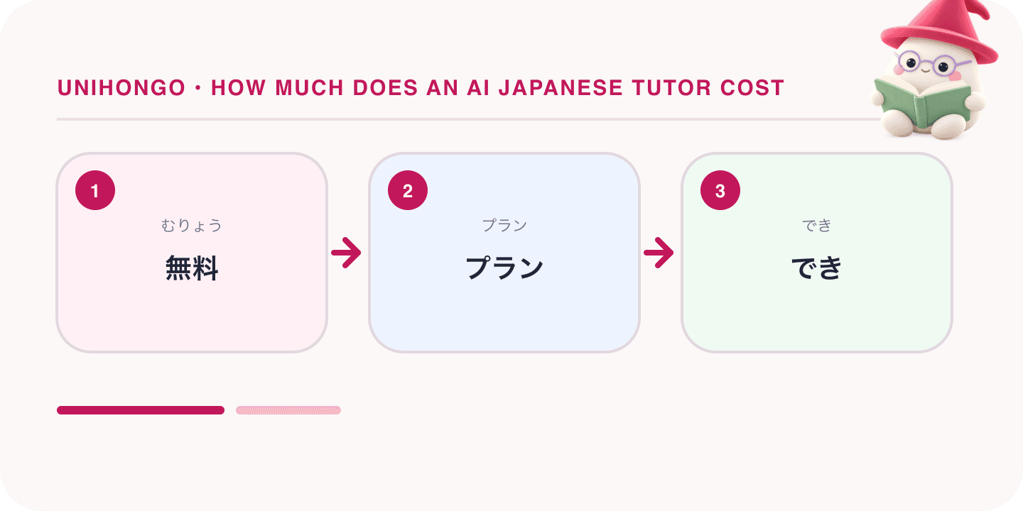 Mochi, Unihongo's mascot, guides a Japanese learning map for How Much Does an AI Japanese Tutor Cost: Pricing Models and Value per Minute: 無料, プラン, でき.