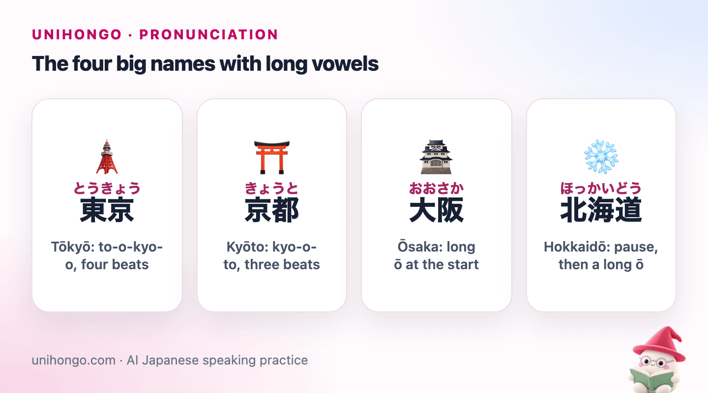 Four picture cards for Tōkyō, Kyōto, Ōsaka and Hokkaidō with a tower, a shrine gate, a castle and snow, each showing where the long vowel falls.