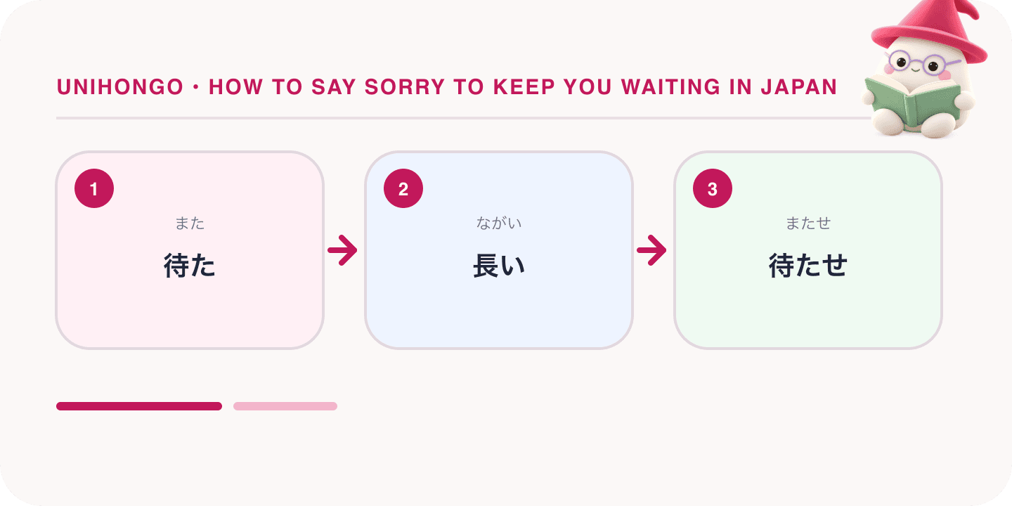 Mochi, Unihongo's mascot, guides a Japanese learning map for How to Say Sorry to Keep You Waiting in Japanese: Omatase Shimashita: 待た, 長い, 待たせ.