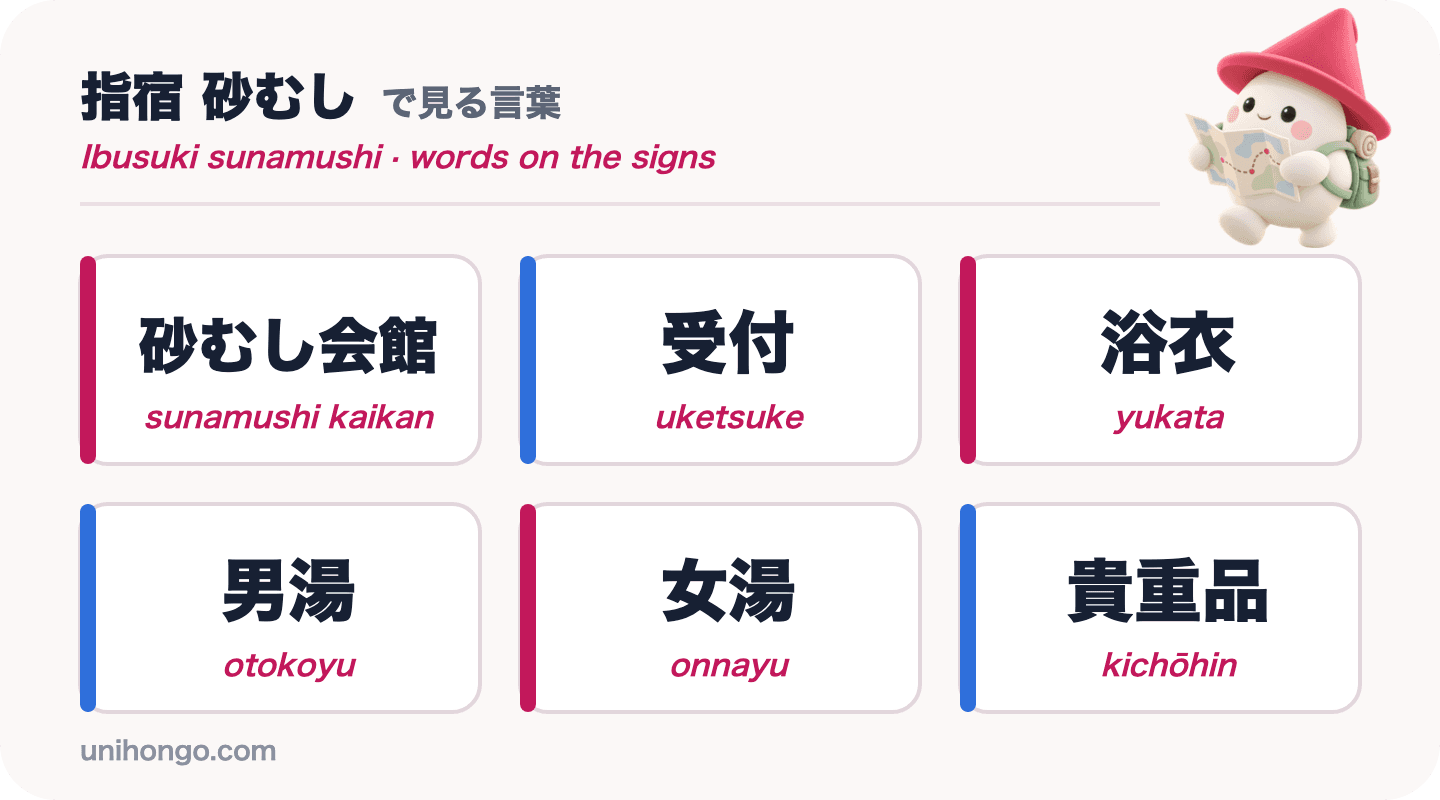 Šest slov z informačních cedulí, která uvidíte v písečné lázni Ibusuki: sunamushi kaikan, uketsuke, yukata, otokoyu, onnayu a kichōhin, v kanji s romaji