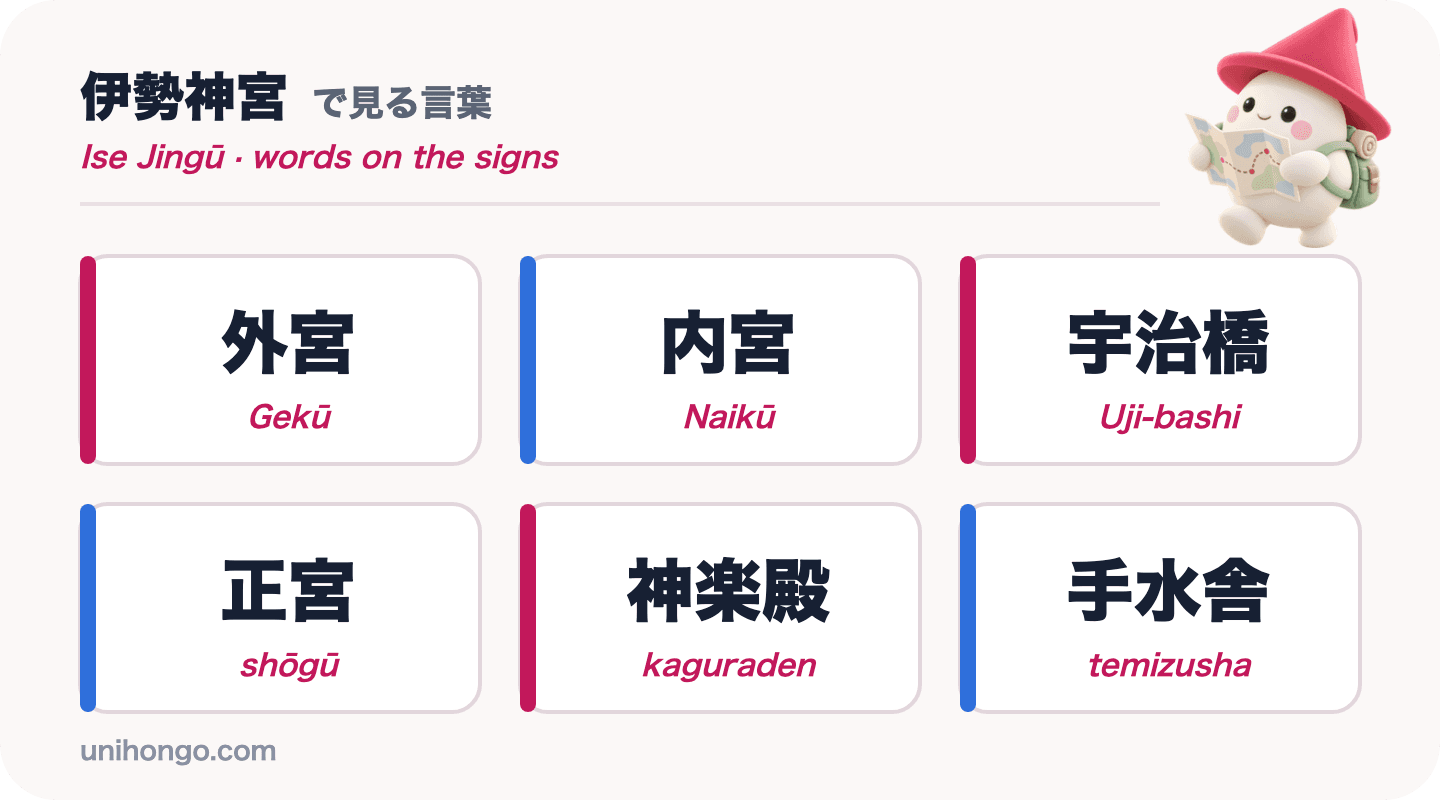 Seis palabras de letrero que verás en Ise Jingū: Gekū, Naikū, Uji-bashi, shōgū, kaguraden y temizusha, en kanji con romaji