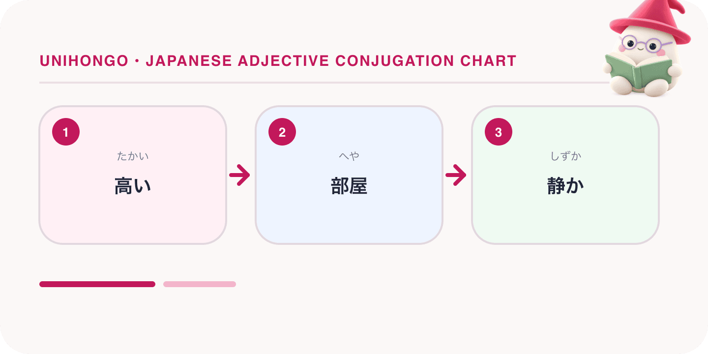 Mochi, Unihongo's mascot, guides a Japanese learning map for Japanese Adjective Conjugation Chart: Every Form of I and Na Adjectives: 高い, 部屋, 静か.