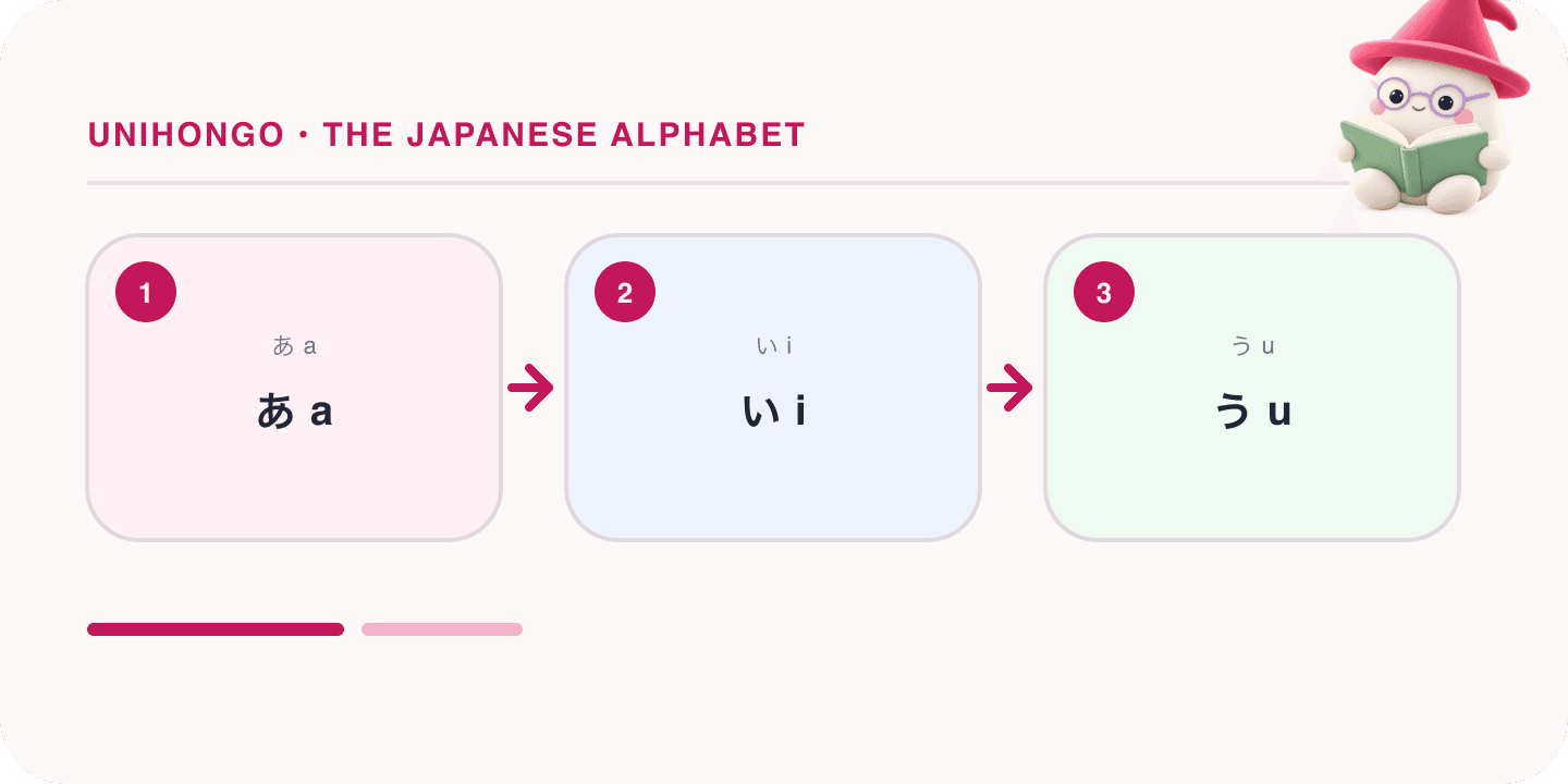 Mochi, Unihongo's mascot, guides a Japanese learning map for The Japanese Alphabet: What It Actually Is: あ a, い i, う u.