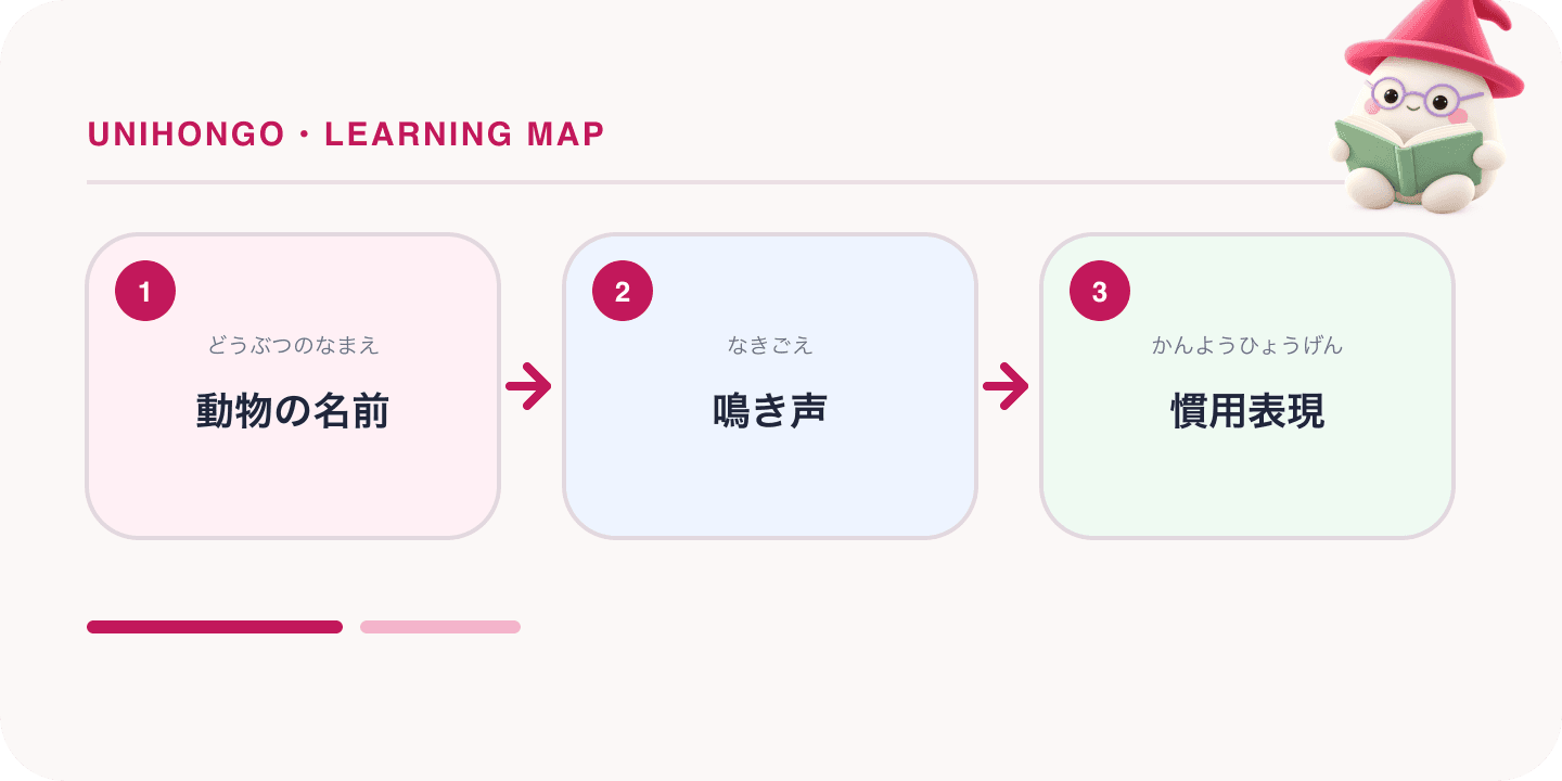 A three-step Japanese learning map about japanese animal words, with the Unihongo Mochi mascot.