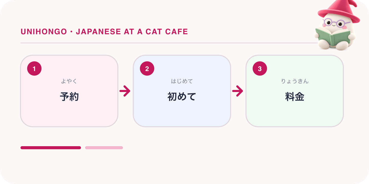 Mochi, Unihongo's mascot, guides a Japanese learning map for Japanese at a Cat Cafe: Rules, Time Fees and Cat Words: 予約, 初めて, 料金.