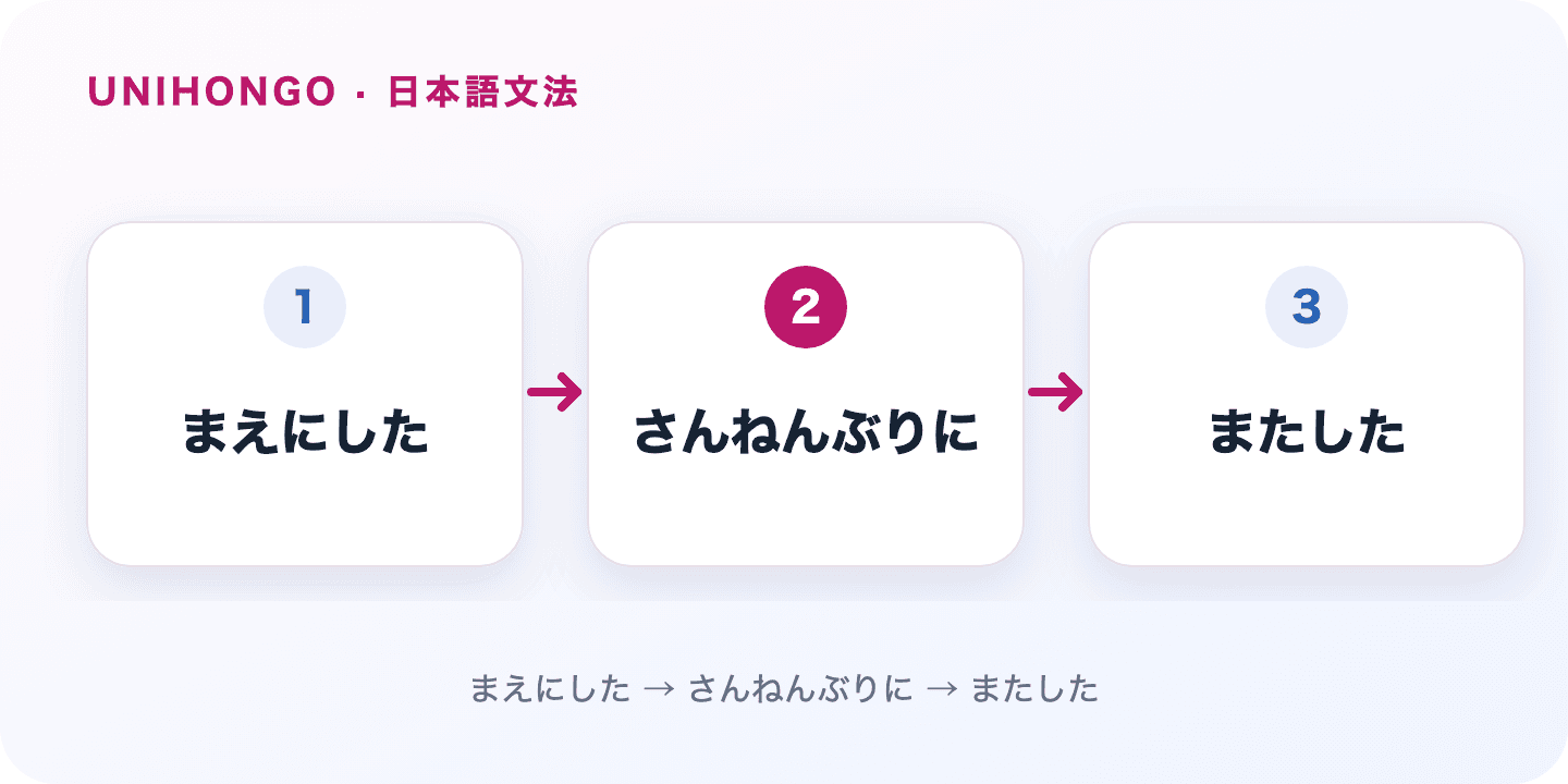 ぶりに says an action is happening again after a specified gap. Japanese grammar flow: まえにした → さんねんぶりに → またした