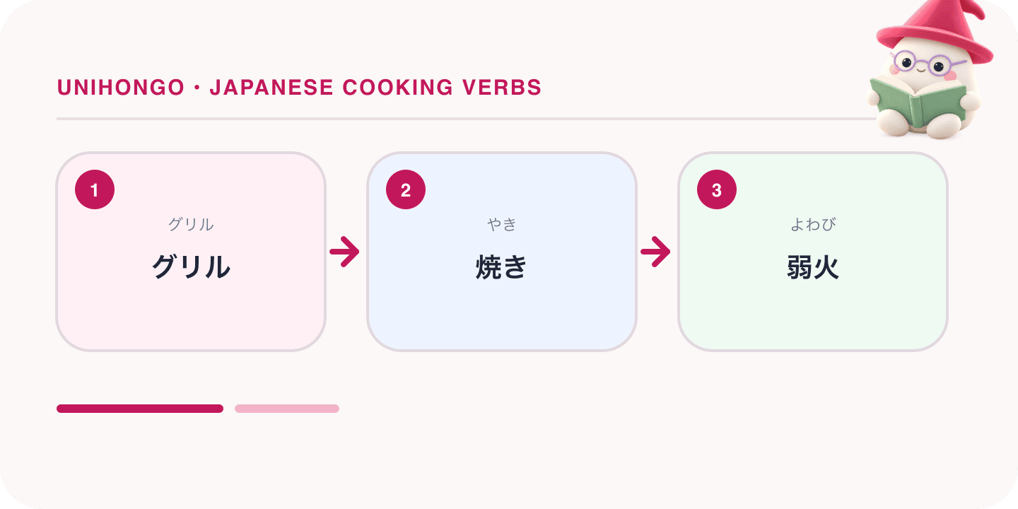 Mochi, Unihongo's mascot, guides a Japanese learning map for Japanese Cooking Verbs: Kiru, Yaku, Niru, Ageru and More: グリル, 焼き, 弱火.